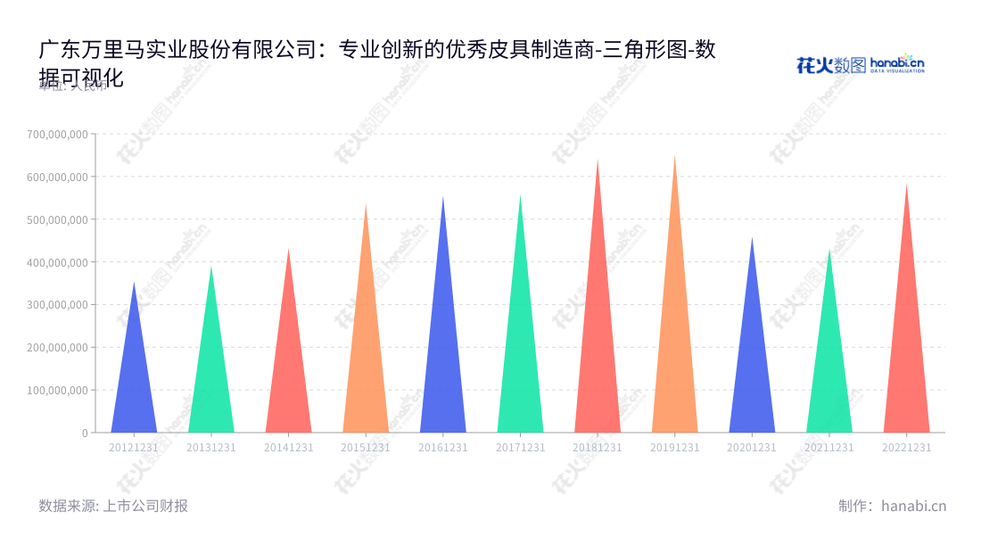 广东万里马实业股份有限公司(300591),位于广东东莞市,是全球领先的皮具制造商,专注于皮具制造、设计及销售,凭借卓越的质量、精湛的技术及服务,赢得了全球客户的认可。,"300591","万里马","Wanlima","林大洲","林大耀","国证A指","数据可视化","上市公司财报","数据分析","三角形图","花火数图","图表"