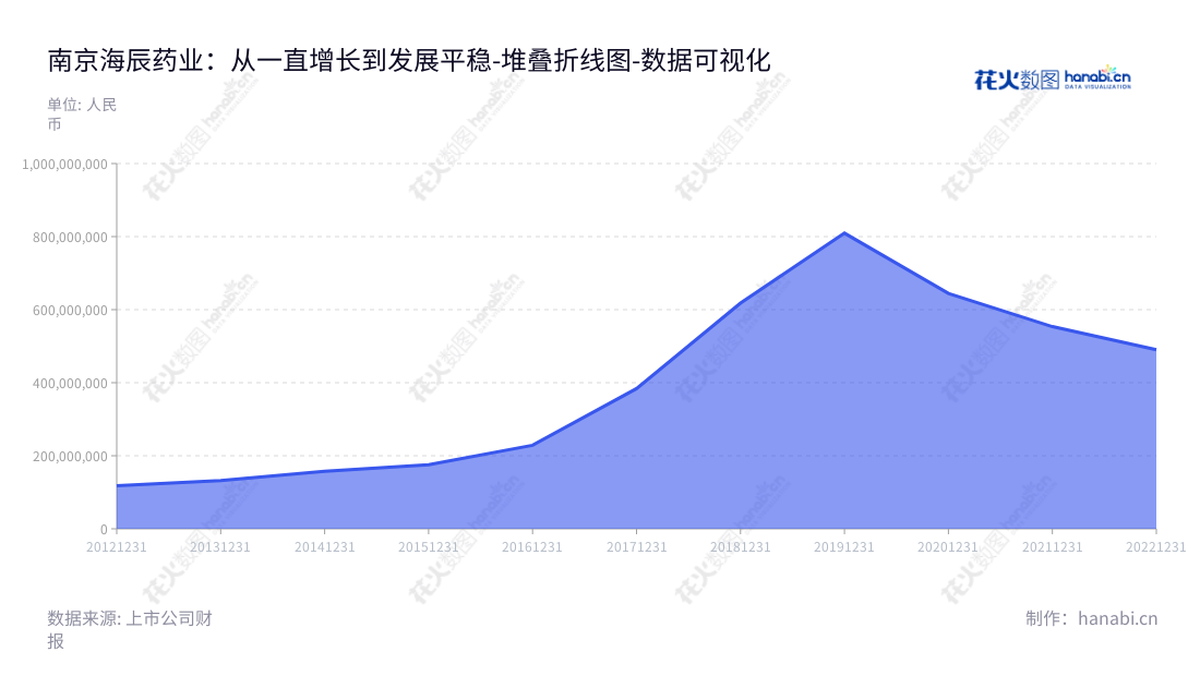 南京海辰药业股份有限公司，专业从事化学药品研发、生产和销售，董事长曹于平，总经理曹于平。历年来营业总成本逐渐增加。,"300584","海辰药业","Hicin Pharmaceutical","曹于平","曹于平","国证Ａ指","数据可视化","上市公司财报","数据分析","堆叠折线图","花火数图","图表"