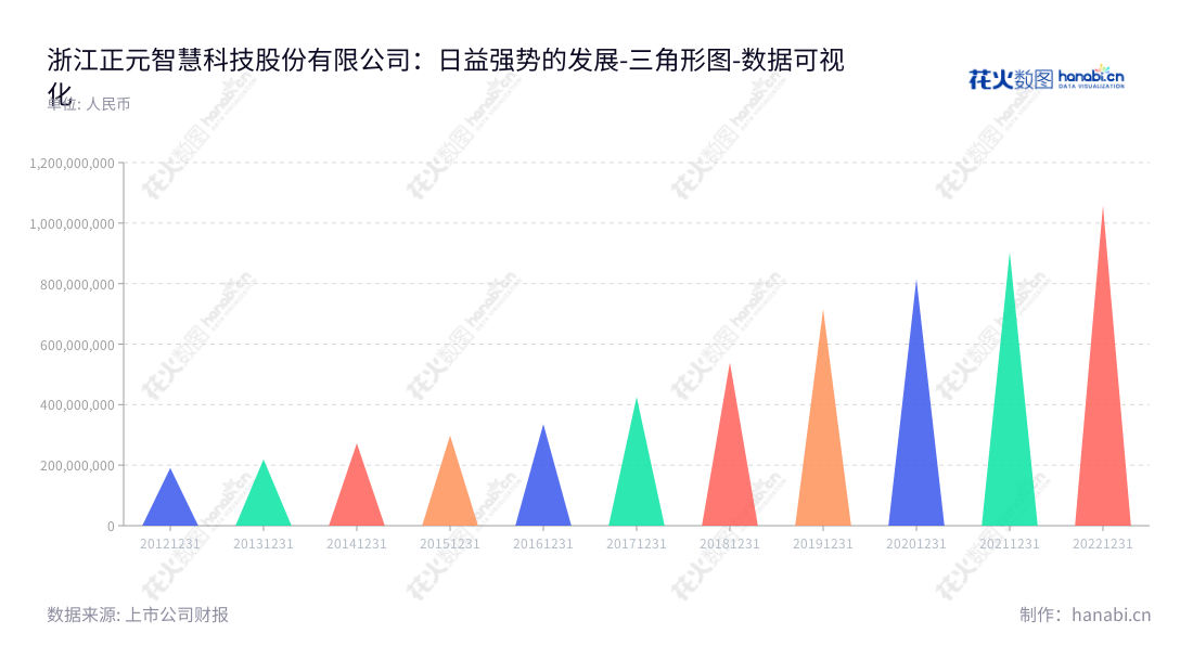 浙江正元智慧，位于浙江杭州市，以智慧一卡通系统设计开发、销售服务及运营为主营业务，10 年来营业总成本稳步攀升。,"300645","正元智慧","Zhengyuan Zhihui","陈坚","陈坚","国证2000","国证Ａ指","数据可视化","上市公司财报","数据分析","三角形图","花火数图","图表"