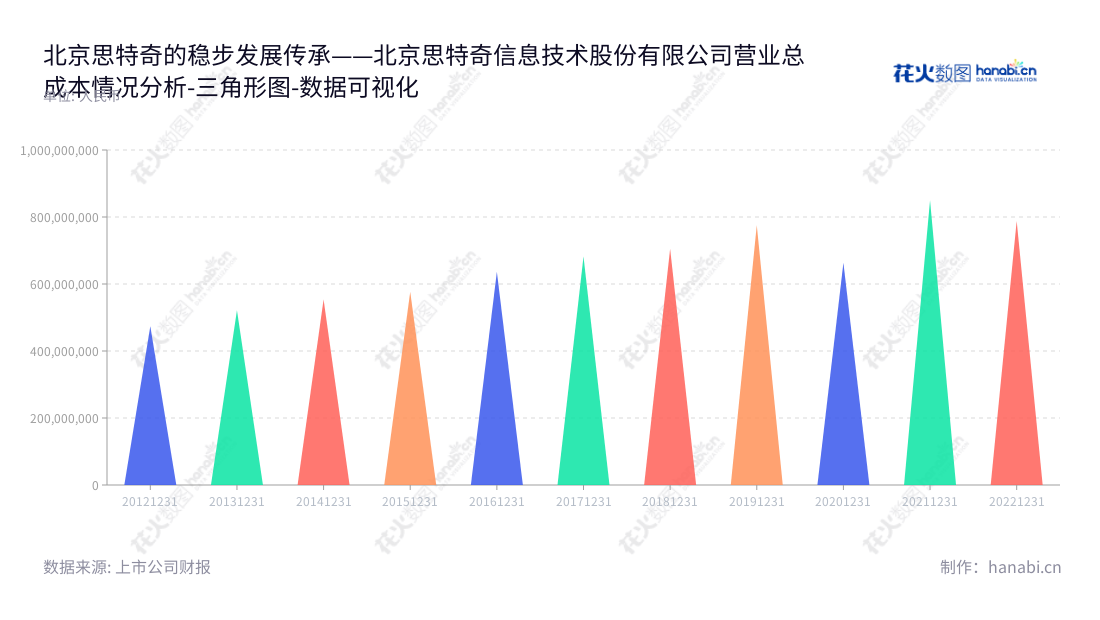 北京思特奇信息技术有限公司专业提供电信运营商的核心业务系统解决方案,其业务包括系统咨询、规划和产品开发、升级、服务;提供公有云和大数据的服务和运营,以及公有云和大数据体系下的通用平台产品;提供基于移动互联网云和大数据的中小企业服务.,"300608","思特奇","SI-TECH","吴飞舟","吴飞舟","国证A指","数据可视化","上市公司财报","数据分析","三角形图","花火数图","图表"