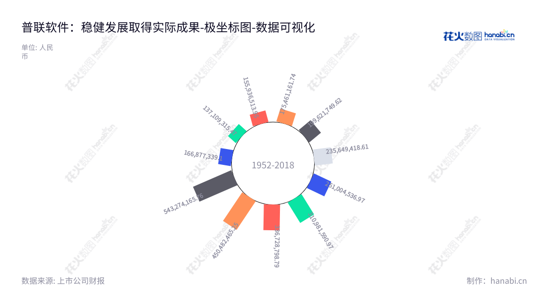 普联软件（300996）是山东济南的一家IT服务型公司，致力于为大型企业提供管理信息化方案及IT服务，蔺国强担任公司董事长及总经理。,"300996","普联软件","Pansoft","蔺国强","蔺国强","国证2000","国证Ａ指","数据可视化","上市公司财报","数据分析","极坐标图","花火数图","图表"