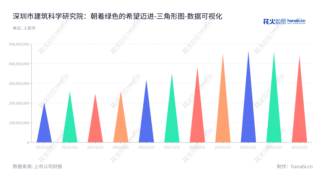 深圳市建筑科学研究院股份有限公司（300675），提供建筑设计、绿色建筑咨询、生态城市规划和公信服务，董事长叶青，总经理毛洪伟。,"300675","建科院","Institute of Building Research","叶青","毛洪伟","国证Ａ指","数据可视化","上市公司财报","数据分析","三角形图","花火数图","图表"