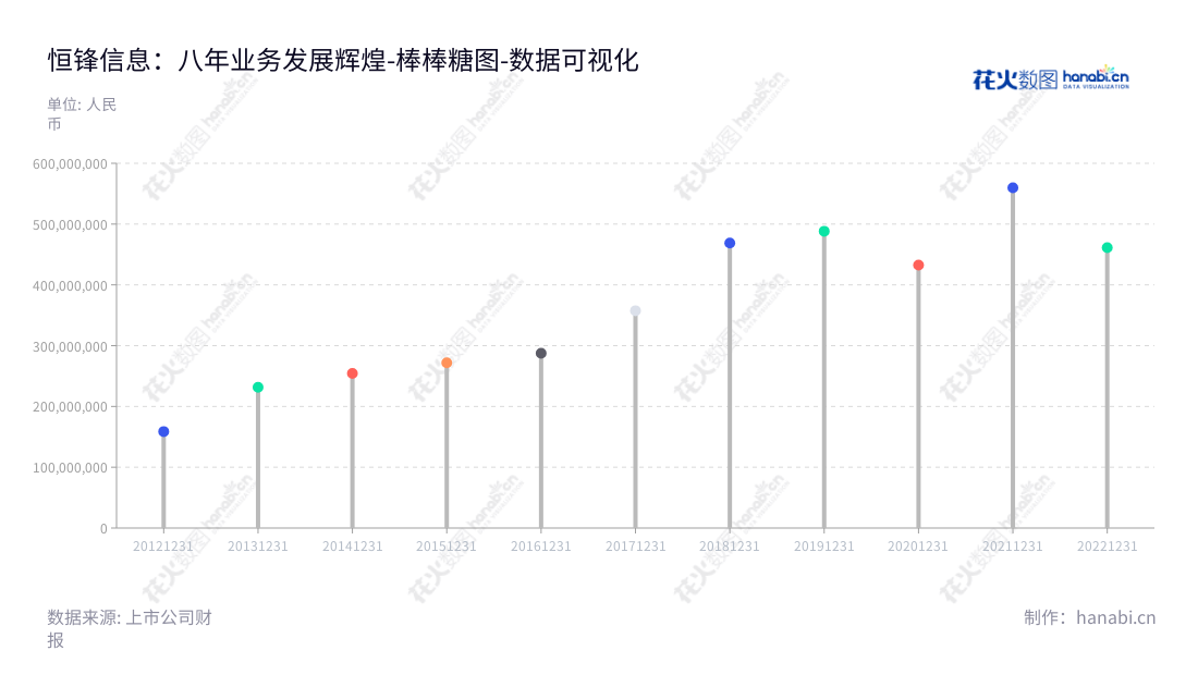 恒锋信息（300605）是一家福州市的专业信息化系统定制服务公司，主营业务为建筑智能化系统建设和行业信息化系统的定制服务。董事长魏晓曦，总经理欧霖杰，www.i-hengfeng.com。,"300605","恒锋信息","Hengfeng Information","魏晓曦","欧霖杰","国证Ａ指","数据可视化","上市公司财报","数据分析","棒棒糖图","花火数图","图表"