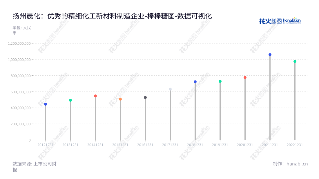 扬州晨化新材料股份有限公司（300610），是一家江苏省扬州市以氧化烯烃、脂肪醇、硅氧烷等原料为主的精细化工新材料系列产品的研发、生产和销售的企业。,"300610","晨化股份","Chenhua","于子洲","于子洲","国证Ａ指","数据可视化","上市公司财报","数据分析","棒棒糖图","花火数图","图表"