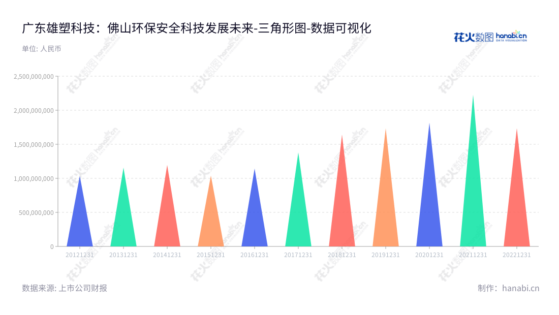 广东雄塑科技集团股份有限公司(300599)位于佛山市，是一家专业从事环保、安全、卫生、高性能塑料管道的研发、生产和销售的集团公司。其专业性可通过连续9年的营业总成本数据表明，2013至2022年间持续增长。,"300599","雄塑科技","Xiongsu Technology","黄淦雄","郑光铧","国证Ａ指","数据可视化","上市公司财报","数据分析","三角形图","花火数图","图表"