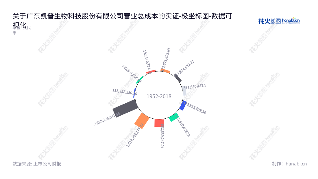 广东凯普生物科技股份有限公司（300639）是一家位于潮州市的公司，专注研发、生产及销售分子诊断试剂、分子诊断配套仪器等体外诊断相关产品，提供相关服务。,"300639","凯普生物","Hybribio Biotech","管乔中","王建瑜","国证2000","国证Ａ指","深证治理","中小创新","数据可视化","上市公司财报","数据分析","极坐标图","花火数图","图表"