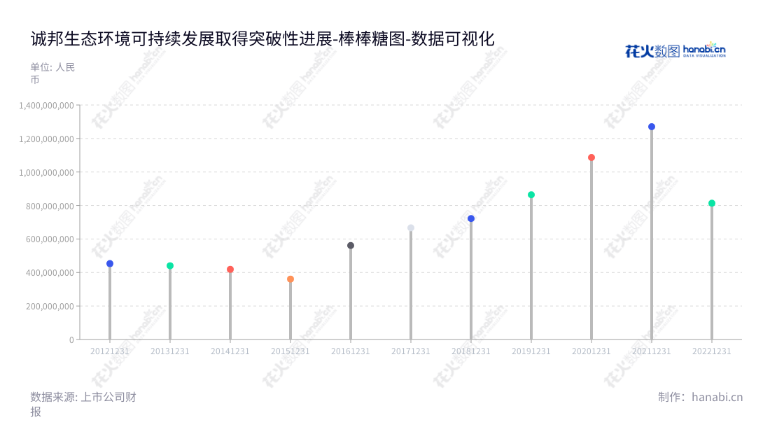 诚邦生态环境股份有限公司(Chengbang Eco-Environment Co., Ltd)是一家总部位于杭州,主要经营设计、环境建设、生态治理、文化旅游及投资业务的环境类公司。,"603316","诚邦股份","Chengbang","方利强","张兴桥","国证A指","数据可视化","上市公司财报","数据分析","棒棒糖图","花火数图","图表"