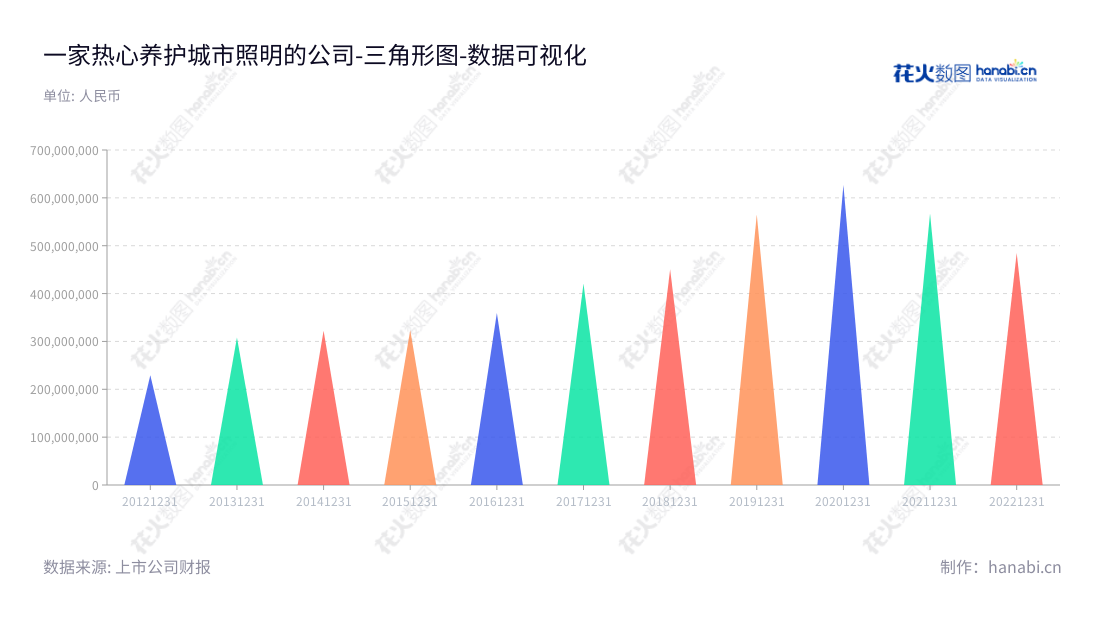 四川华体照明科技(603679)是一家专注于城市照明领域的方案规划设计、产品研发制造、工程项目安装和运行管理维护服务的城市照明综合服务提供商,其营业总成本在过去十年间从229138190.33元增加到484644255.84元。,"603679","华体科技","Huati Technology","梁熹","梁熹","国证A指","数据可视化","上市公司财报","数据分析","三角形图","花火数图","图表"