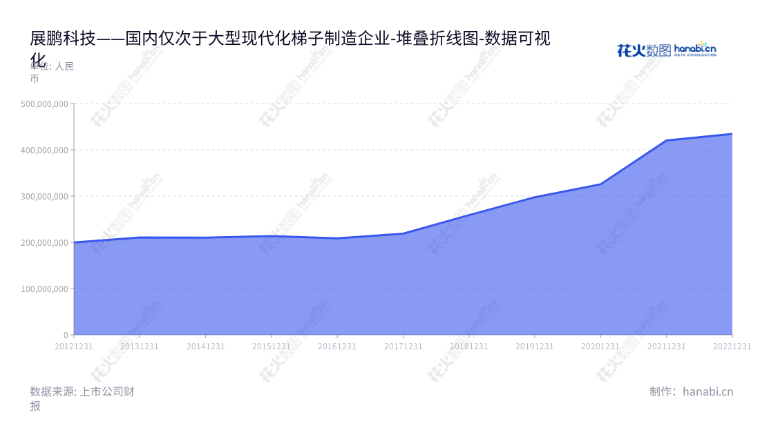 展鹏科技是江苏无锡的电梯公司，专注于电梯门系统、电梯一体化控制系统、电梯轿厢及门系统配套部件的研发、生产与销售。营业总成本从2012年至2022年稳步增长。,"603488","展鹏科技","Flying Technology","韩铁林","韩铁林","国证Ａ指","数据可视化","上市公司财报","数据分析","堆叠折线图","花火数图","图表"