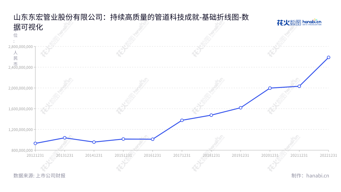 山东东宏管业有限公司专业生产塑料管道,致力于为全国客户提供高品质的产品和服务,董事长倪立营,总经理倪奉尧。,"603856","东宏股份","Donghong","倪立营","倪奉尧","国证A指","数据可视化","上市公司财报","数据分析","基础折线图","花火数图","图表"