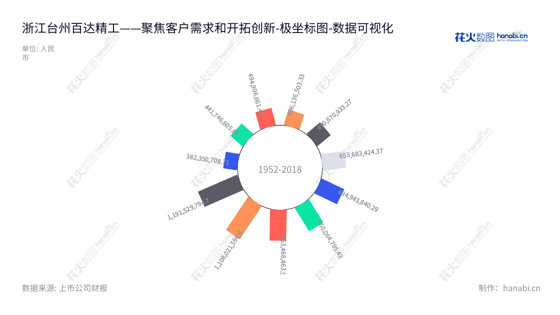 浙江百达精工股份有限公司是一家致力于各类压缩机零部件和汽车零部件的研发、制造、加工和销售的高端技术企业。有百多年历史,坐落于浙江台州市,董事长施小友,总经理张启斌。,"603331","百达精工","Baida Precision","施小友","张启斌","国证A指","数据可视化","上市公司财报","数据分析","极坐标图","花火数图","图表"