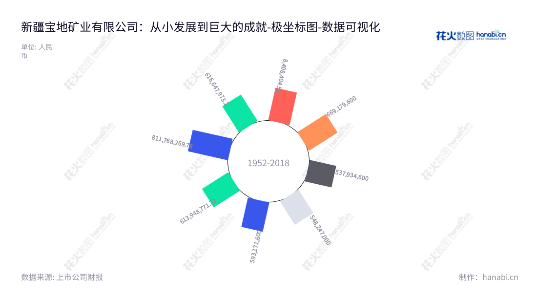 新疆宝地矿业股份有限公司是一家主营铁矿石开采、选矿加工和铁精粉销售的公司,位于新疆乌鲁木齐, 为投资者提供稳定增值的财务和投资服务。,"601121","宝地矿业","Baodi Mining","邹艳平","高伟","国证A指","数据可视化","上市公司财报","数据分析","极坐标图","花火数图","图表"