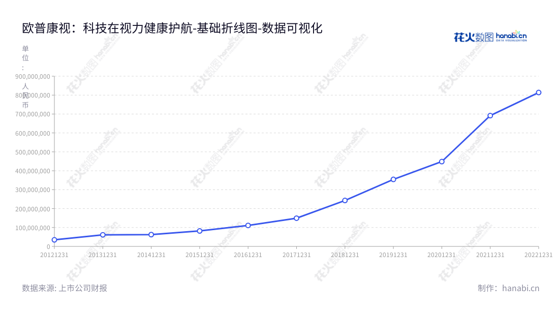 欧普康视科技股份有限公司是一家位于安徽合肥的专业从事硬性角膜接触镜及护理产品设计、研发、生产及销售,并提供技术支持、培训服务的科技型企业。,"300595","欧普康视","Autek","陶悦群","陶悦群","创业板50","创业板指","创业新兴","国证A指","巨潮中盘","深成指R","深证300","深证成指","深证新兴","中创100","中证500","数据可视化","上市公司财报","数据分析","基础折线图","花火数图","图表"