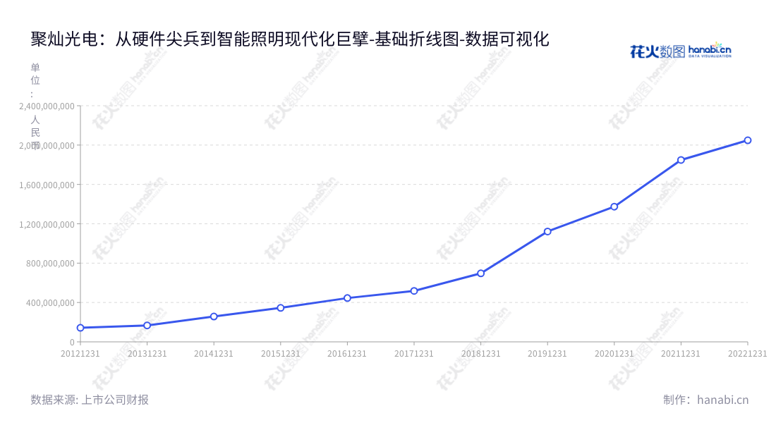 聚灿光电（300708），位于江苏苏州市，并提供LED外延片及芯片的研发、生产、销售及能源管理服务，董事长潘华荣担任总经理，其年度营业总成本从2012年的142715696.06元增长至2022年的2048532667.85元。,"300708","聚灿光电","Focus Lightings","潘华荣","潘华荣","国证2000","国证Ａ指","中小创新","数据可视化","上市公司财报","数据分析","基础折线图","花火数图","图表"