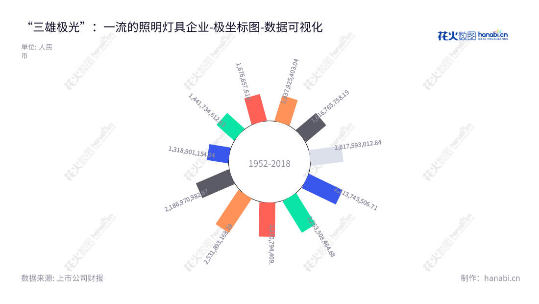 广东三雄极光照明股份有限公司（300625）是一家位于广东广州市的专业照明公司，主营业务为绿色照明灯具、照明光源及照明控制类产品的研发、生产和销售。,"300625","三雄极光","PAK","张宇涛","张宇涛","国证Ａ指","数据可视化","上市公司财报","数据分析","极坐标图","花火数图","图表"