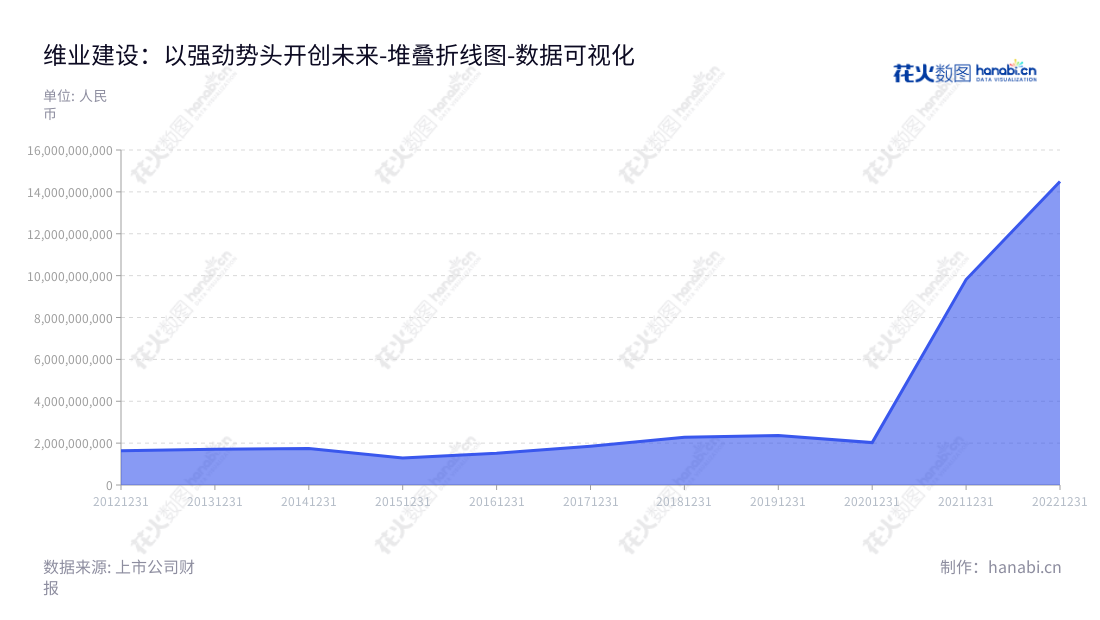 Description： 维业建设集团股份有限公司（300621）是一家位于中国深圳的建筑装饰设计与施工以及土木工程建筑公司，董事长张巍，总经理曹冬，近几年营业总成本逐年增加。,"300621","维业股份","Weiye","张巍","曹冬","国证Ａ指","数据可视化","上市公司财报","数据分析","堆叠折线图","花火数图","图表"