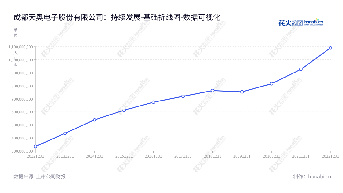 成都天奥电子（002935）是一家专门研发、设计、生产和销售时间频率产品、北斗卫星应用产品的公司，2013年成立于四川成都市，董事长赵晓虎、总经理刘江，从2014年营业总成本开始快速增长，目前凭借优质产品引领行业发展。,"002935","天奥电子","Spaceon Electronics","赵晓虎","刘江","国证2000","国证Ａ指","深市精选","中小创新","中证央企","数据可视化","上市公司财报","数据分析","基础折线图","花火数图","图表"