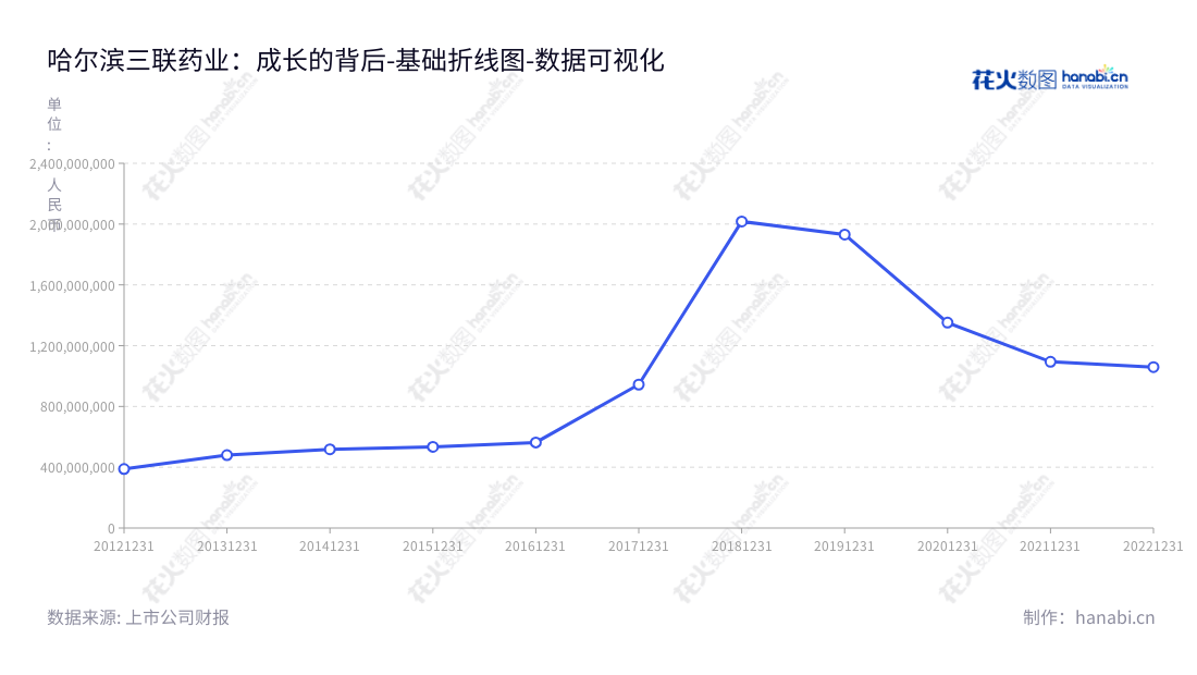 哈尔滨三联药业股份有限公司（002900）专业从事研发生产小容量注射剂、冻干粉针剂、固体制剂、非PVC软袋大输液、塑瓶大输液、玻瓶大输液及药品、医疗器械及化妆品的销售。其创建于2012年，总部位于黑龙江哈尔滨市，董事长为秦剑飞，总经理为秦剑飞。,"002900","哈三联","Harbin Medisan","秦剑飞","秦剑飞","国证2000","国证Ａ指","深市精选","数据可视化","上市公司财报","数据分析","基础折线图","花火数图","图表"
