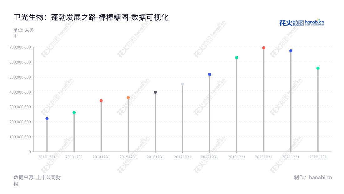 由深圳市卫光生物制品股份有限公司提供的主营生物制品研发、生产及销售服务,专业技术和顶尖质量,成功引领行业进入新时代。,"002880","卫光生物","Weiguang Biological","张战","郭采平","国证2000","国证A指","深市精选","数据可视化","上市公司财报","数据分析","棒棒糖图","花火数图","图表"