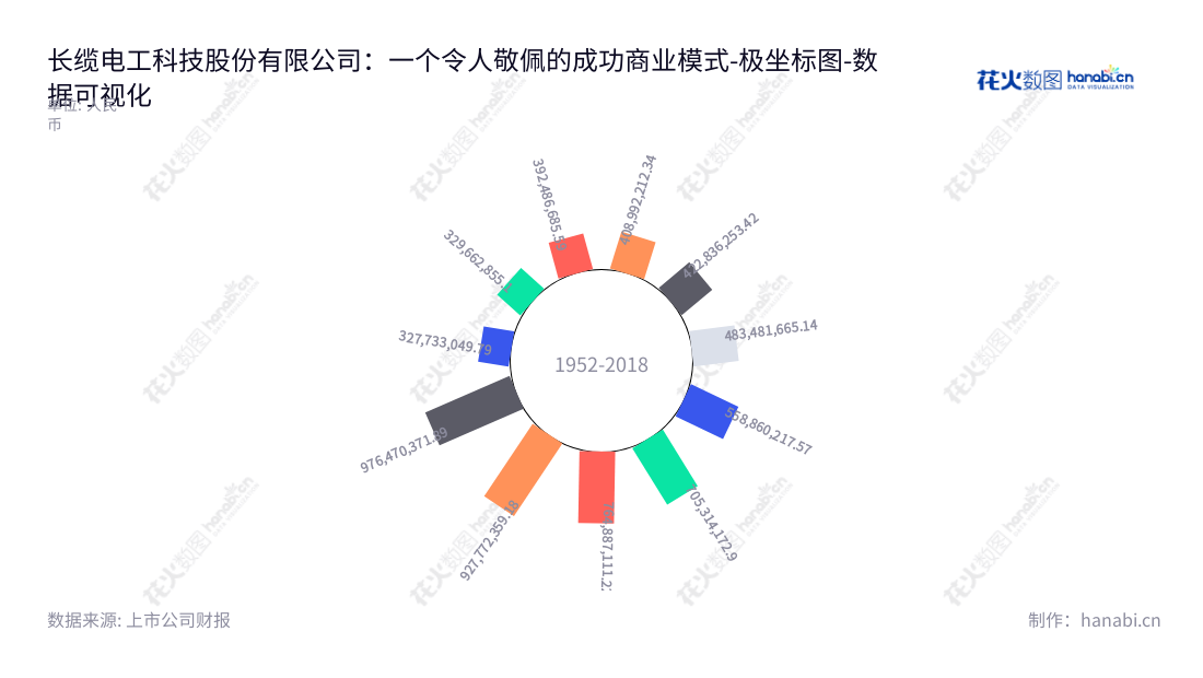 长缆电工科技(002879) - 承担电力电缆附件及配套产品的研发,生产,销售和服务，位于湖南长沙市，董事长为俞涛，总经理为谢仕林。,"002879","长缆科技","Chang Lan Technology","俞涛","谢仕林","国证Ａ指","数据可视化","上市公司财报","数据分析","极坐标图","花火数图","图表"