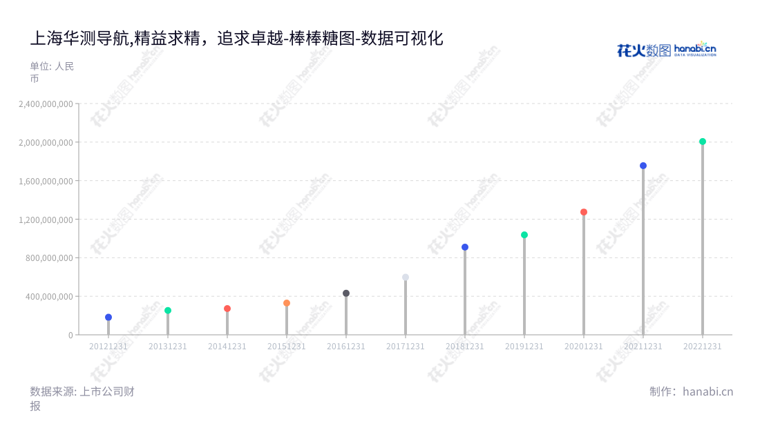 上海华测导航技术股份有限公司(300627)是一家致力于高精度卫星导航定位技术产品研发、生产和销售的公司,并提供数据应用及系统解决方案。,"300627","华测导航","Huace Navigation","赵延平","朴东国","国证2000","国证A指","中小创新","数据可视化","上市公司财报","数据分析","棒棒糖图","花火数图","图表"