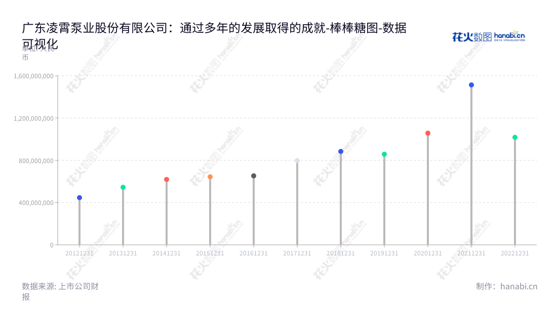 广东凌霄泵业股份有限公司(002884)是一家位于广东阳江市的民用离心泵的研发、设计、生产及销售公司,由董事长王海波和总经理王海波领导。,"002884","凌霄泵业","LingXiao Pump","王海波","王海波","国证A指","深市精选","中证红利","数据可视化","上市公司财报","数据分析","棒棒糖图","花火数图","图表"