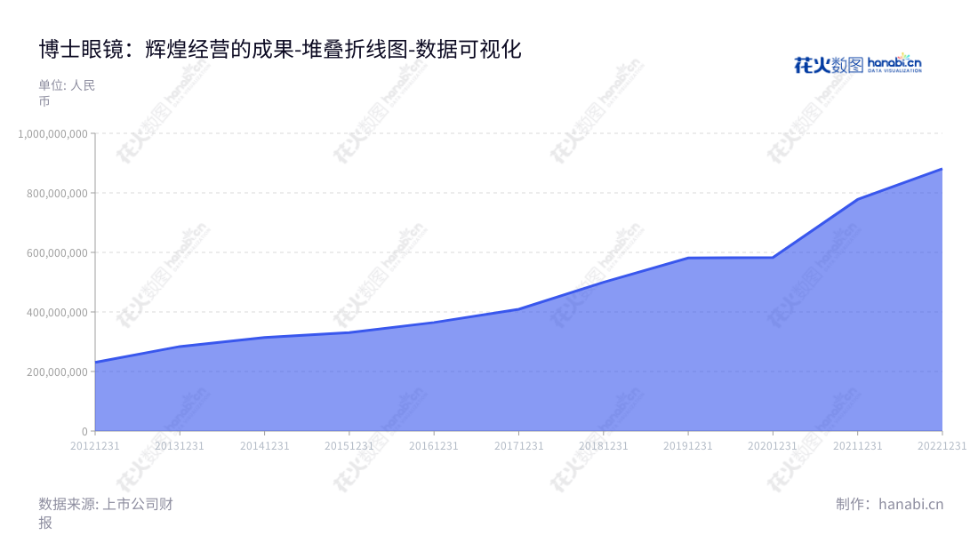 博士眼镜连锁股份有限公司(Doctorglasses Chain Co., Ltd.)位于广东深圳,专注于眼镜零售,提供优质、便捷、实惠的眼镜服务,行业历史可追溯至2012年,至今连锁门店已遍布全国各大城市。,"300622","博士眼镜","Doctorglasses","ALEXANDER LIU","LOUISA FAN","国证A指","数据可视化","上市公司财报","数据分析","堆叠折线图","花火数图","图表"