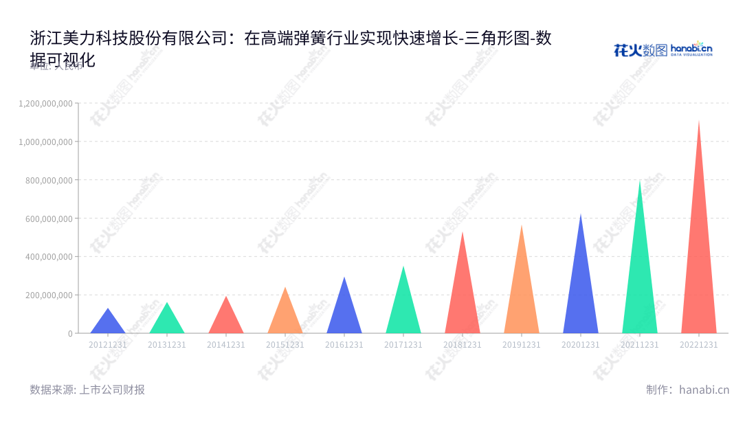 浙江美力科技（300611）是一家位于浙江绍兴市的高端弹簧产品的研发、生产和销售业务的公司，主营业务包括研发、生产和销售高端弹簧产品的业务。该公司由章碧鸿和章竹军负责管理，为客户提供高端产品的设计，制造和销售服务。,"300611","美力科技","Meili High Technology","章碧鸿","章竹军","国证Ａ指","数据可视化","上市公司财报","数据分析","三角形图","花火数图","图表"