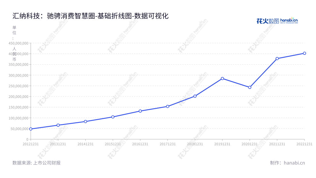 汇纳科技(300609)是一家位于上海上海市的线下消费行为数据分析公司,董事长为张柏军,总经理为孙卫民,营业总成本全面提升。,"300609","汇纳科技","Winner Technology","张柏军","孙卫民","国证A指","数据可视化","上市公司财报","数据分析","基础折线图","花火数图","图表"