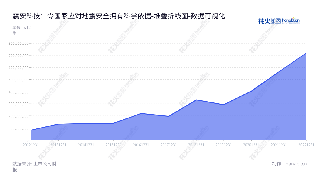 震安科技（300767），位于昆明，是一家研发、生产和销售建筑隔震技术橡胶支座的公司，提供隔震咨询、设计、安装指导、更换及维护服务。,"300767","震安科技","QuakeSafe Technologies","李涛","杨向东","国证2000","国证Ａ指","中小创新","数据可视化","上市公司财报","数据分析","堆叠折线图","花火数图","图表"