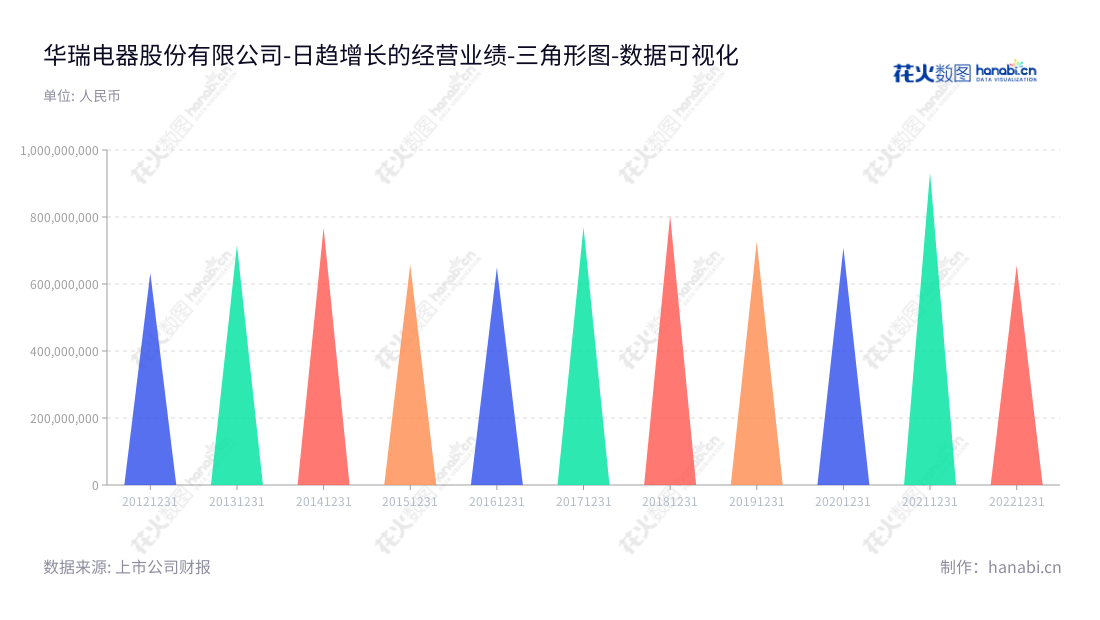 华瑞电器股份有限公司(Huarui Electrical Appliance Co.,Ltd.)是一家浙江宁波市的电机专业制造商,专注于小功率电机和换向器的研发、生产、销售和服务,多年来屡获各项殊荣,是国内知名的电机制造商之一。,"300626","华瑞股份","Huarui","阳帮元","谢劲跃","国证A指","数据可视化","上市公司财报","数据分析","三角形图","花火数图","图表"