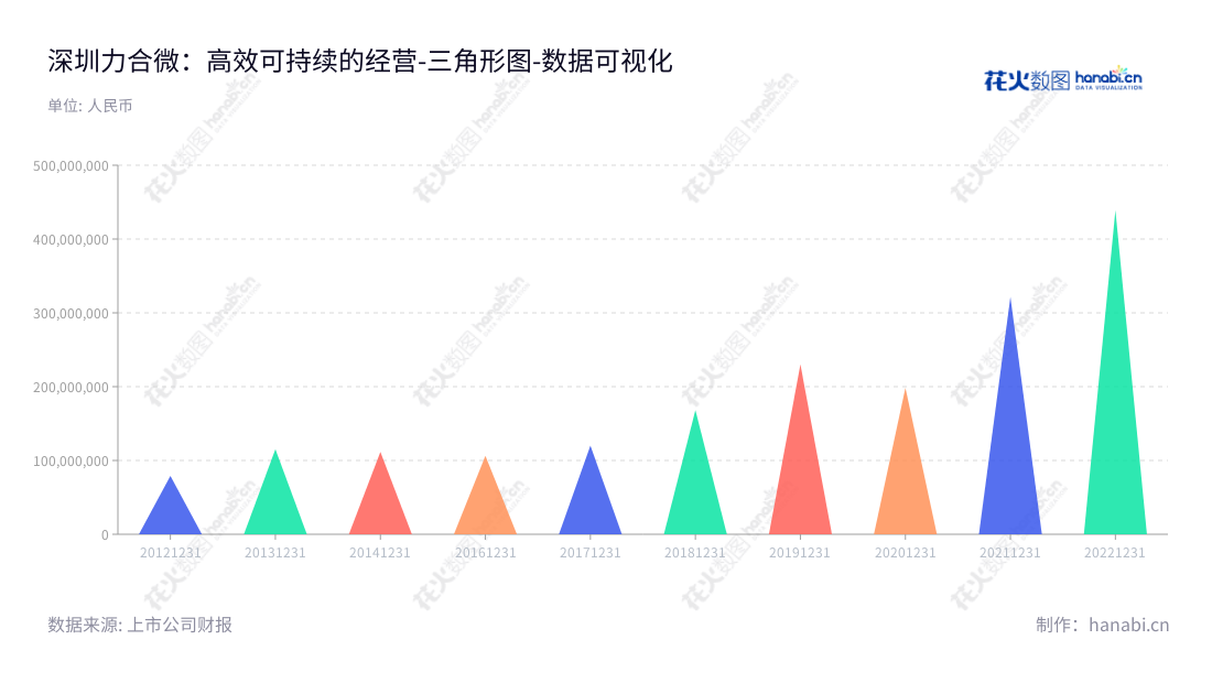 深圳市力合微电子股份有限公司(688589)是一家致力于自主设计物联网通信芯片及提供核心基础技术及算法产品的厂商,总部位于广东发展最快的深圳市。,"688589","力合微","Leaguer Microelectronics","贺臻","Liu Kun","国证A指","数据可视化","上市公司财报","数据分析","三角形图","花火数图","图表"