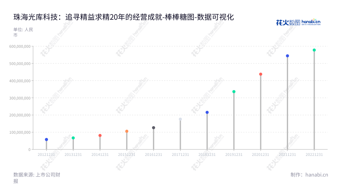 珠海光库科技股份有限公司是一家专业从事光纤器件的设计、研发、生产、销售及服务的公司，董事长为郭瑾，总经理是Wang Xinglong。公司在近几年的营业总成本有着不断上升的趋势。,"300620","光库科技","AFR","郭瑾","Wang Xinglong","Wang Xinglong","国证2000","国证Ａ指","数据可视化","上市公司财报","数据分析","棒棒糖图","花火数图","图表"