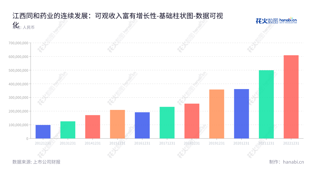 江西同和药业股份有限公司是一家位于江西宜春市的化学原料药和医药中间体研发、生产和销售企业,由庞正伟先生担任董事长及总经理。,"300636","同和药业","Synergy Pharmaceutical","庞正伟","庞正伟","国证2000","国证A指","数据可视化","上市公司财报","数据分析","基础柱状图","花火数图","图表"