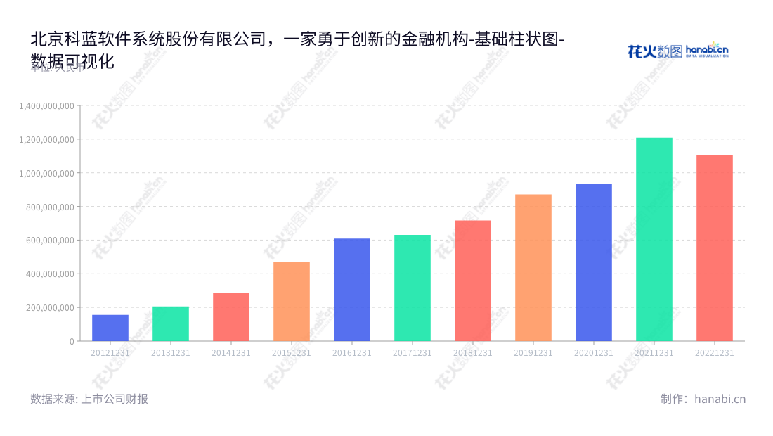 北京科蓝软件系统股份有限公司（Client Service International, Inc）是一家向以银行为主的金融机构提供软件产品应用开发和技术服务的公司，由王安京担任董事长和总经理，企业网址：www.csii.com.cn。,"300663","科蓝软件","CSII","王安京","王安京","国证2000","国证Ａ指","中小创新","数据可视化","上市公司财报","数据分析","基础柱状图","花火数图","图表"