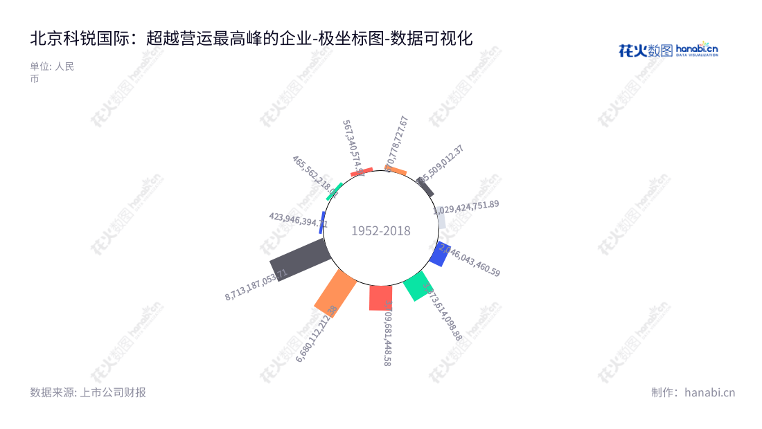 北京科锐国际（300662），专注提供中高端人才的招聘、管理及资源服务，打造全产业链的人力资源解决方案。,"300662","科锐国际","Career International","高勇","李跃章","国证2000","国证Ａ指","中小创新","数据可视化","上市公司财报","数据分析","极坐标图","花火数图","图表"