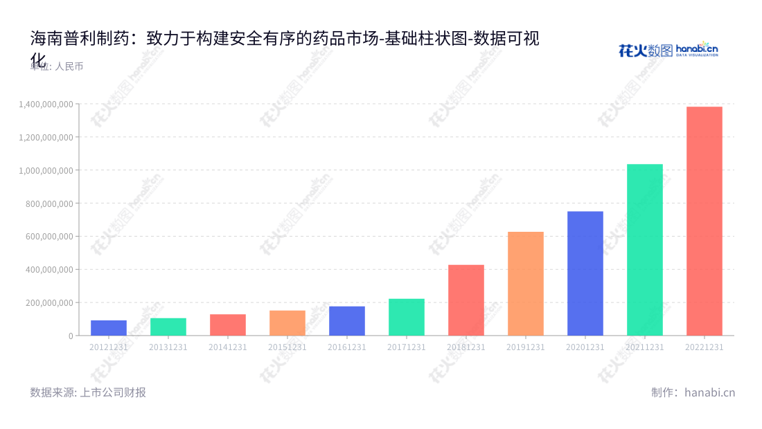 海南普利制药股份有限公司是一家注册在中国海南海口的医药研发公司,以销售药物为主要业务。董事长为范敏华,总经理为范敏华,拥有多年经验,网站为www.hnpoly.com。,"300630","普利制药","Poly Pharm","范敏华","范敏华","国证2000","国证A指","深成指R","深证成指","数据可视化","上市公司财报","数据分析","基础柱状图","花火数图","图表"