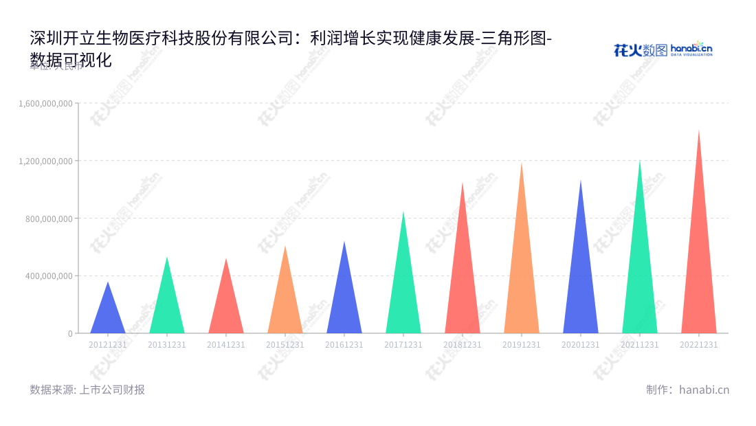  深圳开立生物医疗科技股份有限公司（Sonoscape Medical Corp.）主营医疗诊断设备的研发、生产与销售，同时营业总成本持续增加。,"300633","开立医疗","Sonoscape Medical","陈志强","吴坤祥","创业板指","创业新兴","国证Ａ指","巨潮小盘","深成指R","深证成指","数据可视化","上市公司财报","数据分析","三角形图","花火数图","图表"