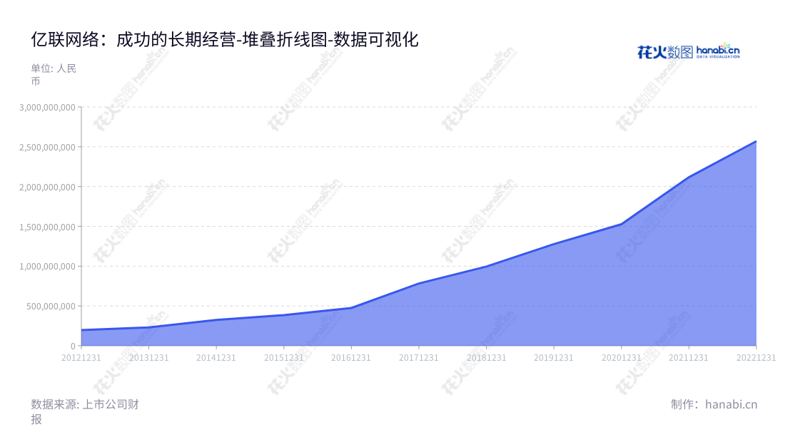 厦门亿联网络技术股份有限公司(Xiamen Yealink Network Technology Co., Ltd.)是专注于提供以互联网为基础的智能、高效的企业通信终端解决方案的统一通信终端解决方案提供商。,"300628","亿联网络","Yealink Network","陈智松","张联昌","创业板指","创业新兴","国证A指","沪深300","巨潮中盘","深成指R","深证100","深证100R","深证300","深证成指","深证新兴","中创100","中证100","中证新兴","数据可视化","上市公司财报","数据分析","堆叠折线图","花火数图","图表"