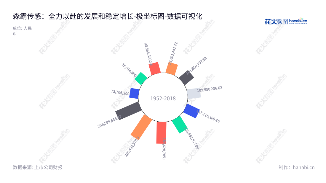 森霸传感科技股份有限公司(300701)是一家河南南阳市的光电传感器供应商,集研发、设计、生产、销售及服务于一体,董事长单森林、总经理廉五州,营业总成本不断上升。,"300701","森霸传感","Senba","单森林","廉五州","国证A指","数据可视化","上市公司财报","数据分析","极坐标图","花火数图","图表"