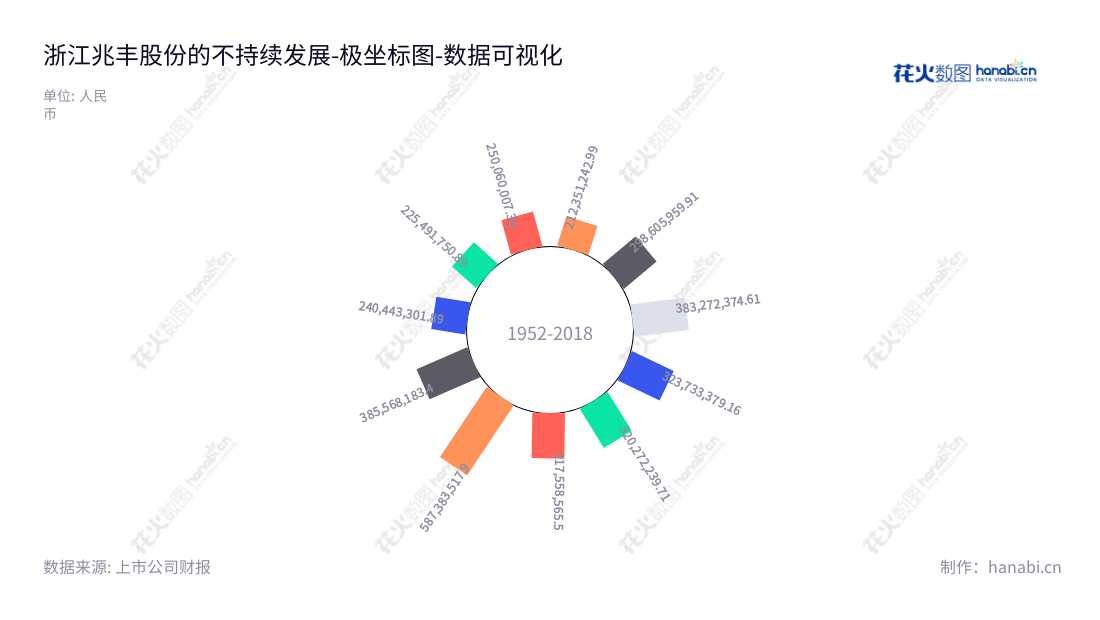 浙江兆丰机电股份有限公司(Zhejiang Zhaofeng Mechanical and Electronic Co., Ltd.)位于杭州,主营汽车轮毂轴承单元的研发、生产和销售,2012-2022年营业总成本范围约22-58亿元。,"300695","兆丰股份","Zhaofeng","孔爱祥","孔辰寰","国证A指","数据可视化","上市公司财报","数据分析","极坐标图","花火数图","图表"