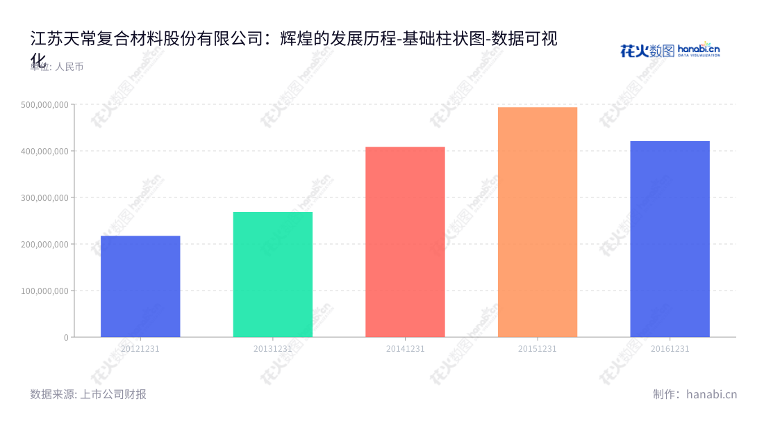 江苏天常复合材料股份有限公司(300728),专业从事玻纤增强材料的研发、生产和销售,拥有丰富的技术及行业经验,陈美城先生担任董事长和总经理。,"300728","天常股份","CTC","陈美城","陈美城","数据可视化","上市公司财报","数据分析","基础柱状图","花火数图","图表"