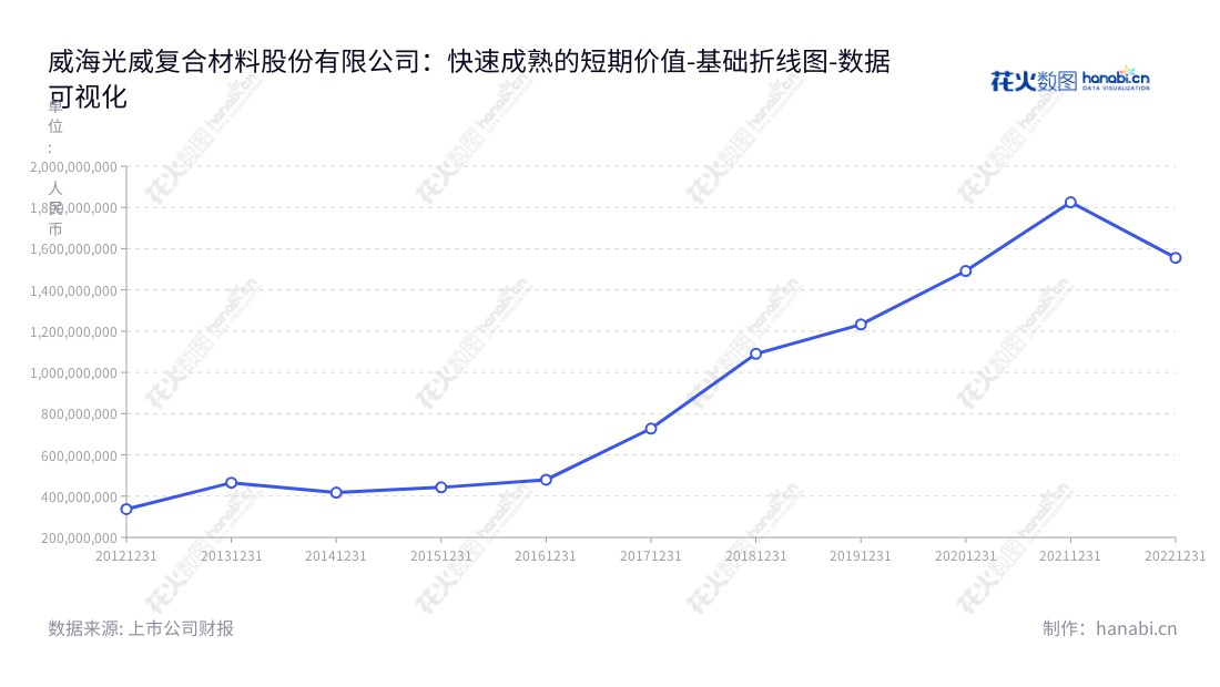 自2013年以来，威海光威复合材料股份有限公司一直从事碳纤维和碳纤维复合材料的研发与销售，总经理王文义带领团队持续提高营业总成本。,"300699","光威复材","Guangwei Composites","卢钊钧","王文义","ESG 300","创业板指","创业新兴","国证Ａ指","国证治理","巨潮中盘","深成指R","深证300","深证成指","深证新兴","中证500","数据可视化","上市公司财报","数据分析","基础折线图","花火数图","图表"