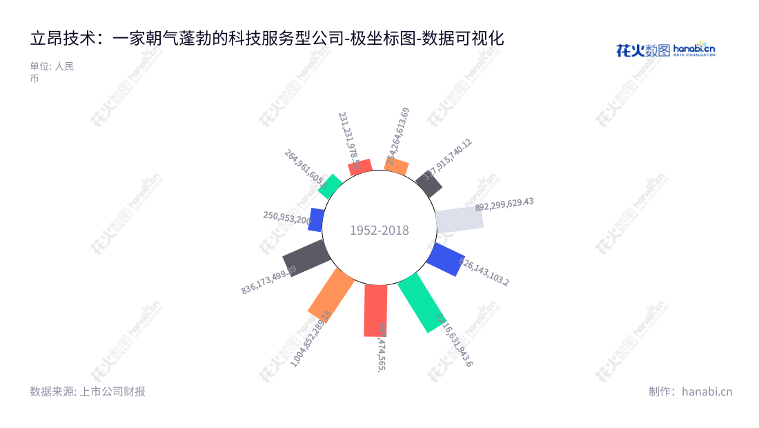 立昂技术是一家新疆乌鲁木齐市的通信网络技术服务与安防系统一体化服务供应商,由王刚先生担任董事长,周路先生担任总经理。业务总成本稳步增长,且服务质量受到信赖。,"300603","立昂技术","Leon Technology","王刚","周路","国证2000","国证A指","数据可视化","上市公司财报","数据分析","极坐标图","花火数图","图表"