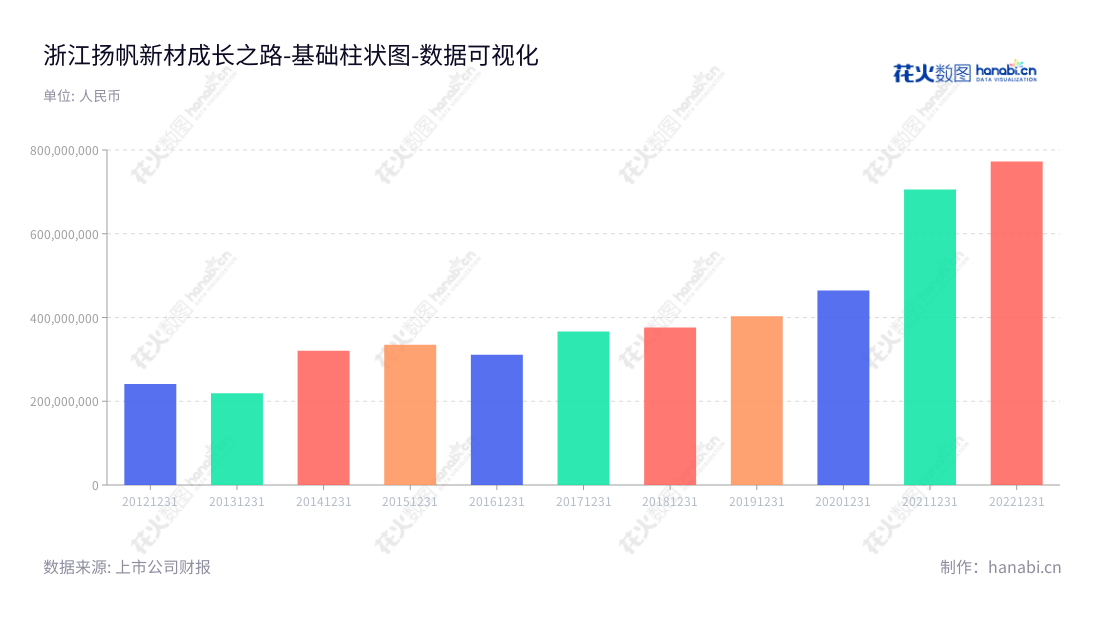 浙江扬帆新材料股份有限公司(300637),提供光引发剂和精细化工新材料的研发、生产和销售服务。营业总成本在历年中呈现向上趋势,至2022年营业总成本高达772391519.01元。,"300637","扬帆新材","Yangfan New Materials","樊彬","樊彬","国证A指","数据可视化","上市公司财报","数据分析","基础柱状图","花火数图","图表"