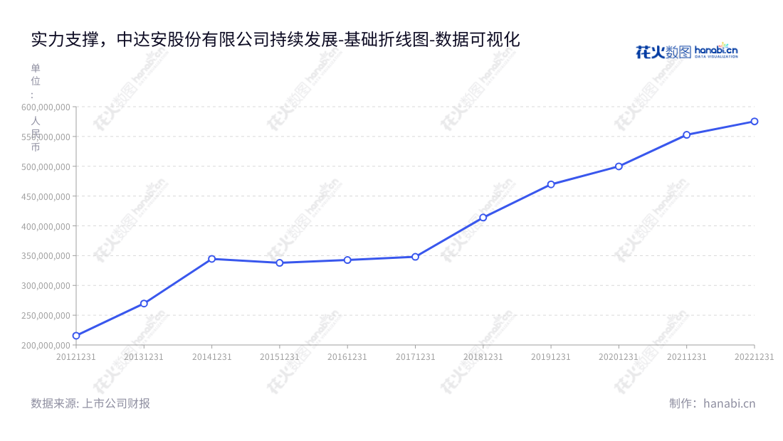 中达安股份有限公司是一家位于广州市的工程监理企业,董事长张萌,总经理吴君晔,专注于项目管理服务,提供专业营业总成本服务。,"300635","中达安","SinoDaan","张萌","吴君晔","国证A指","数据可视化","上市公司财报","数据分析","基础折线图","花火数图","图表"