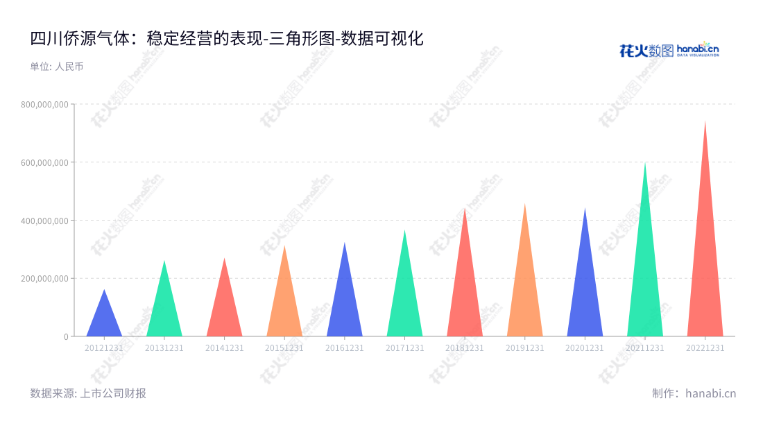 四川侨源气体股份有限公司（Sichuan Qiaoyuan Gas Co., Ltd.），是一家位于成都的高纯度气体研发、生产、销售和服务的公司。国内领先的侨源气体股份，董事长乔志涌，总经理李国平，为行业发展提供优质服务。,"301286","侨源股份","Qiaoyuan","乔志涌","李国平","国证2000","国证Ａ指","中小创新","数据可视化","上市公司财报","数据分析","三角形图","花火数图","图表"