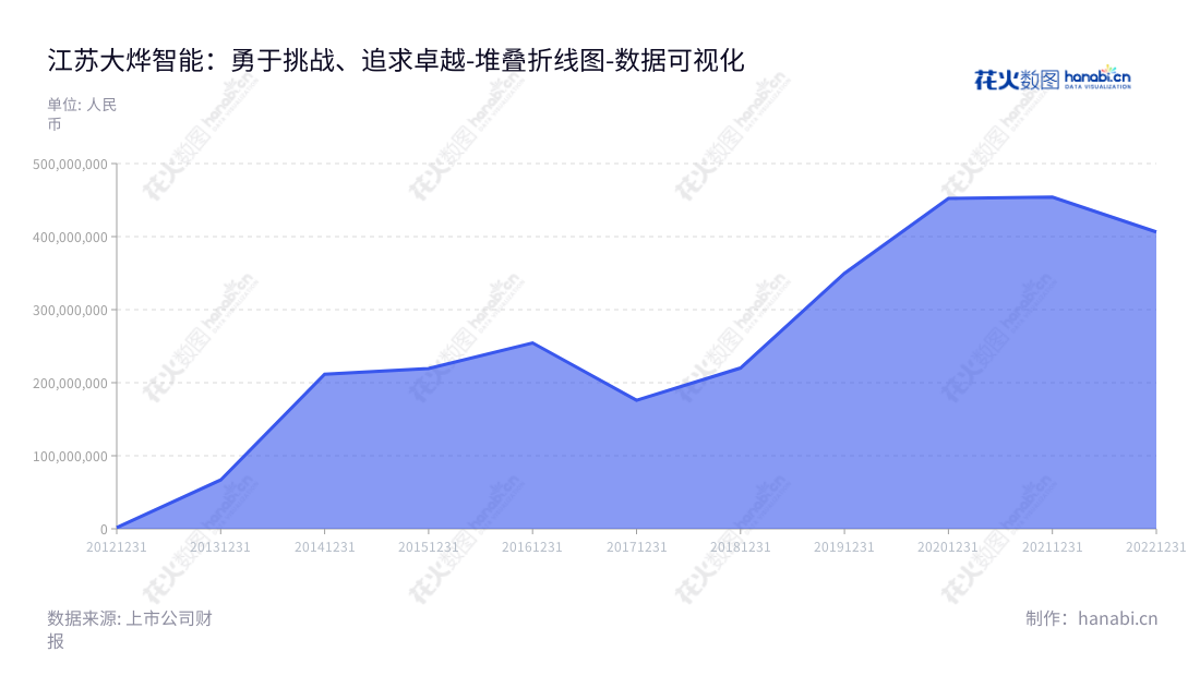江苏大烨智能电气股份有限公司(Jiangsu Daybright Intelligent Electric Co., Ltd.)主要为配电网提供安全、稳定、自动化及信息化研究、产品开发和生产服务,位于江苏南京市,业务范围持续增长。,"300670","大烨智能","Daybright Intelligent","陈杰","曾治","国证A指","数据可视化","上市公司财报","数据分析","堆叠折线图","花火数图","图表"