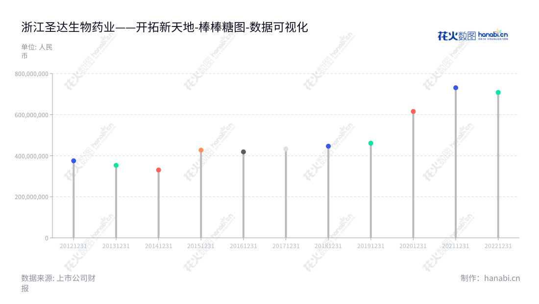 浙江圣达生物药业股份有限公司(Zhejiang Shengda Bio-Pharm Co., Ltd.)位于台州,主营业务是维生素及生物保鲜剂,历史年度营业总成本稳定上升,董事长洪爱、总经理周斌带领团队不断前行。,"603079","圣达生物","Shengda Bio-Pharm","洪爱","周斌","国证A指","数据可视化","上市公司财报","数据分析","棒棒糖图","花火数图","图表"