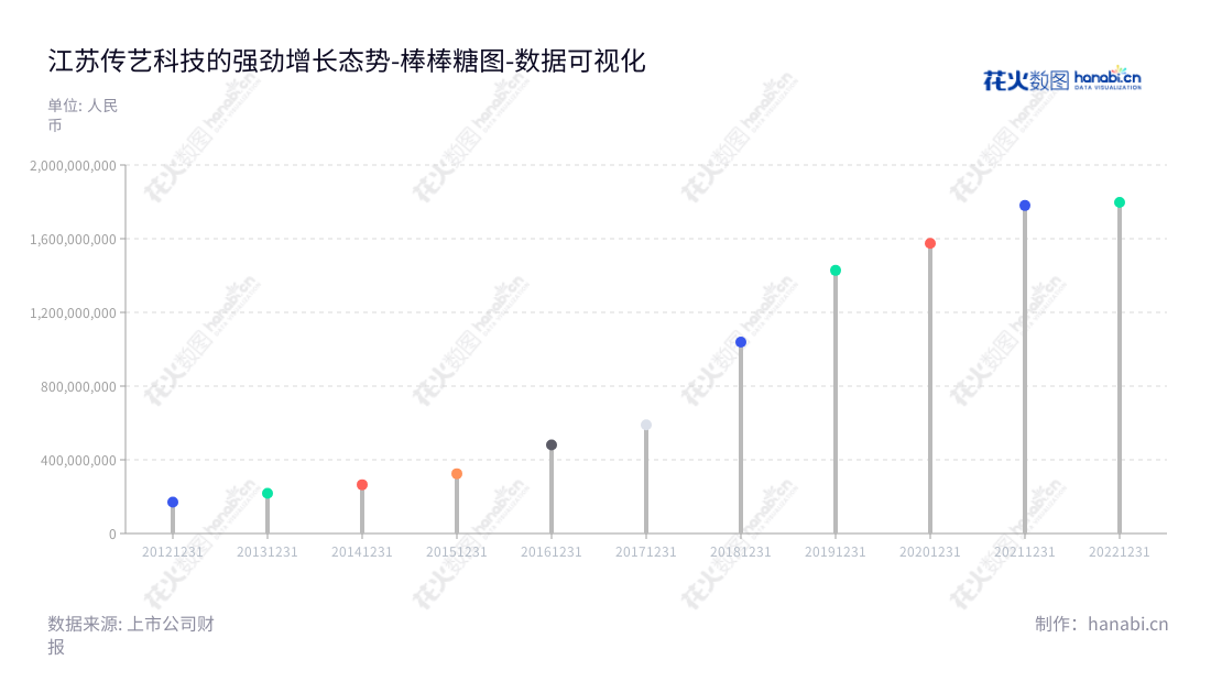 江苏传艺科技股份有限公司（Jiangsu Transimage Technology Co., Ltd.）是生产和销售电脑键盘薄膜开关线路板(MTS)、柔性线路板(FPC)、手机零部件防护玻璃及纹理膜的企业。,"002866","传艺科技","Transimage Technology","邹伟民","邹伟民","国证Ａ指","数据可视化","上市公司财报","数据分析","棒棒糖图","花火数图","图表"